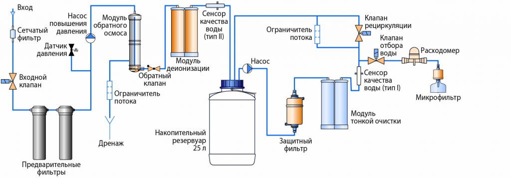 Лабораторные системы водоподготовки B30