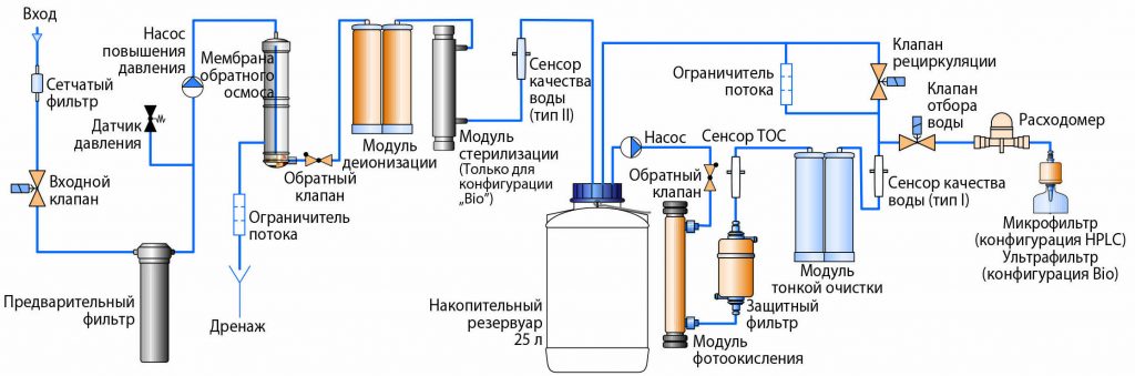 Лабораторные системы водоподготовки E30