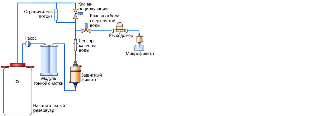 Лабораторные системы водоподготовки Onsite+