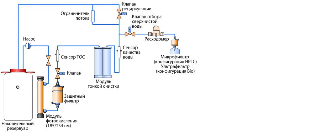 Лабораторные системы водоподготовки Onsite+